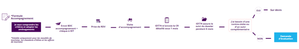 Schéma Tourisme & Handicap